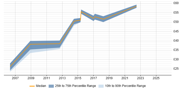 Contractor hourly rate distribution trend for Security Engineer job vacancies in Cambridgeshire