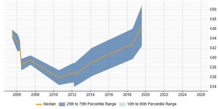 Contractor hourly rate distribution trend for Senior Developer job vacancies in Cambridgeshire