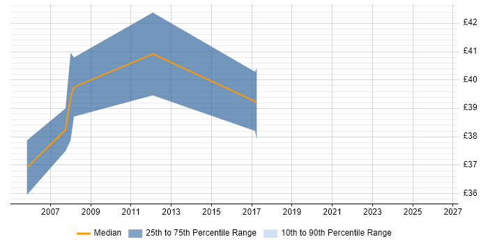 Contractor hourly rate distribution trend for Senior Development Engineer job vacancies in Cambridgeshire