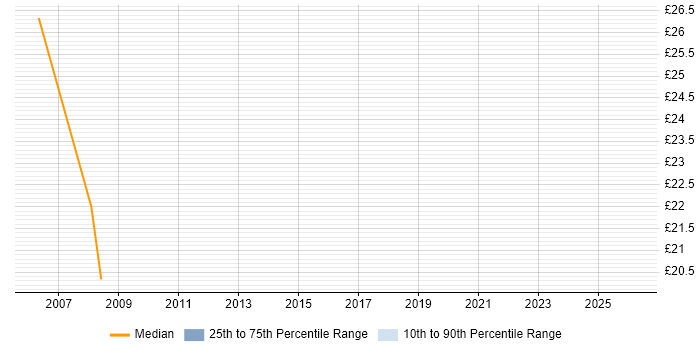 Contractor hourly rate distribution trend for Senior Network Engineer job vacancies in Cambridgeshire