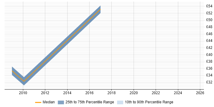 Contractor hourly rate distribution trend for Senior Project Manager job vacancies in Cambridgeshire