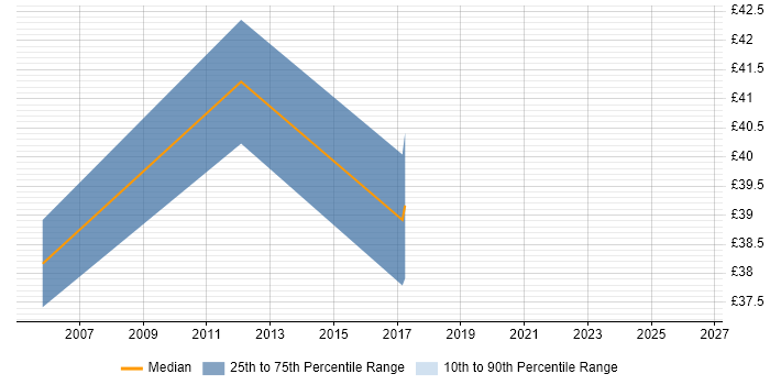 Contractor hourly rate distribution trend for Senior Software Development Engineer job vacancies in Cambridgeshire