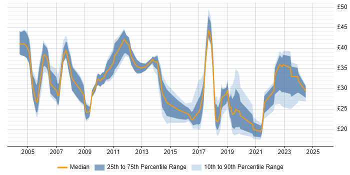 Contractor hourly rate distribution trend for Senior job vacancies in Cambridgeshire Contractor hourly rate distribution trend for Senior job vacancies in Cambridgeshire
