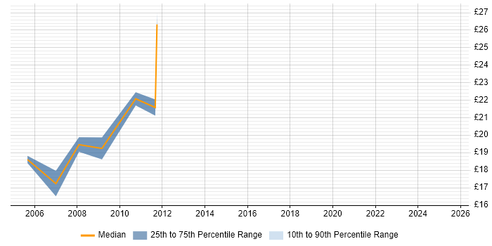 Contractor hourly rate distribution trend for jobs in Cambridgeshire citing Server Management