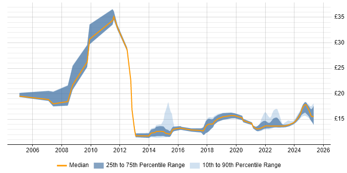 Contractor hourly rate distribution trend for jobs in Cambridgeshire citing Service Delivery Contractor hourly rate distribution trend for jobs in Cambridgeshire citing Service Delivery