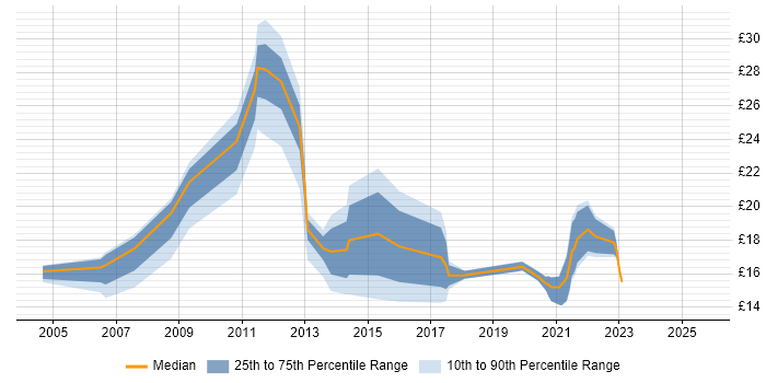 Contractor hourly rate distribution trend for jobs in Cambridgeshire citing Service Management