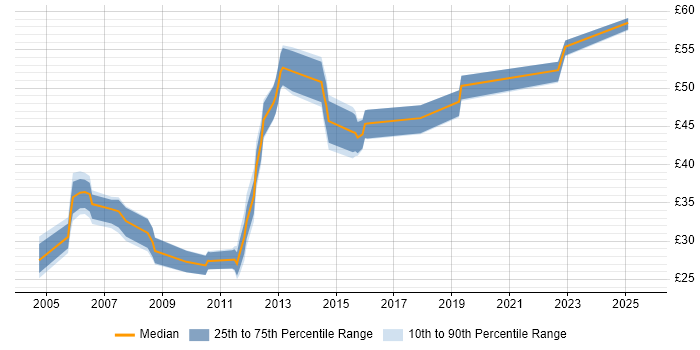 Contractor hourly rate distribution trend for jobs in Cambridgeshire citing Shell Script