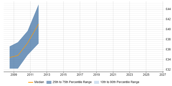 Contractor hourly rate distribution trend for jobs in Cambridgeshire citing Silverlight