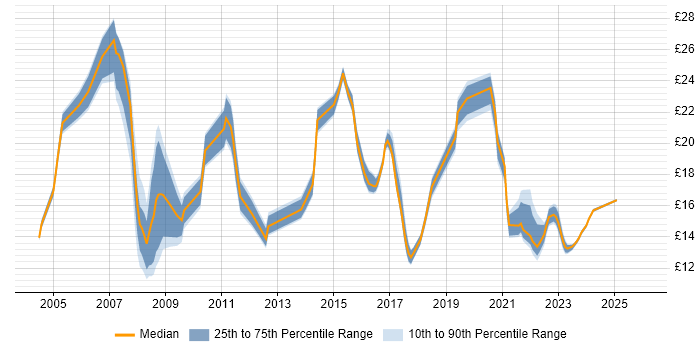 Contractor hourly rate distribution trend for jobs in Cambridgeshire citing SLA