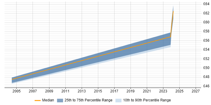 Contractor hourly rate distribution trend for jobs in Cambridgeshire citing Software-Defined Radio