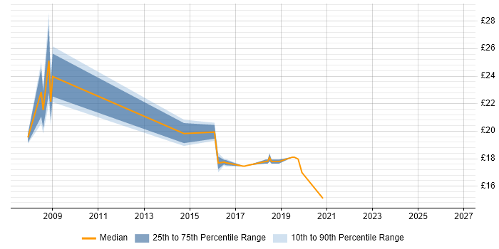 Contractor hourly rate distribution trend for jobs in Cambridgeshire citing Software Deployment