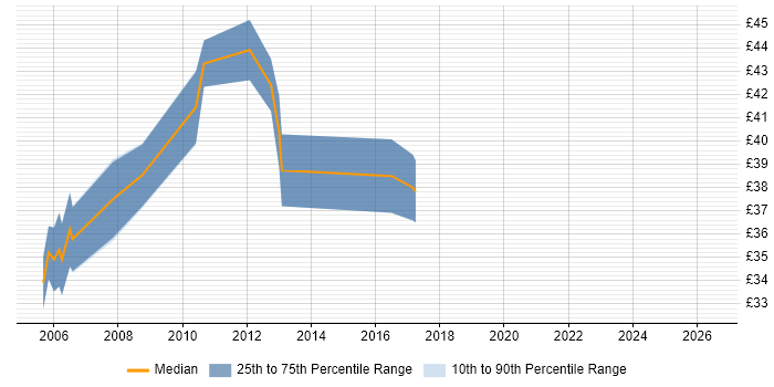 Contractor hourly rate distribution trend for Software Development Engineer job vacancies in Cambridgeshire