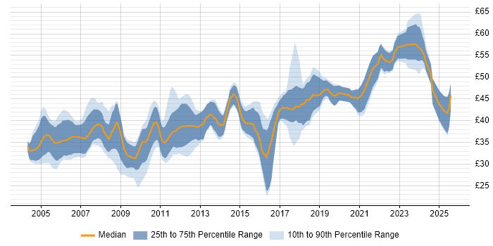 Contractor hourly rate distribution trend for jobs in Cambridgeshire citing Software Engineering Contractor hourly rate distribution trend for jobs in Cambridgeshire citing Software Engineering