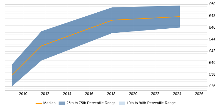 Contractor hourly rate distribution trend for Software Project Manager job vacancies in Cambridgeshire