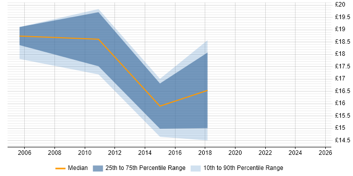 Contractor hourly rate distribution trend for jobs in Cambridgeshire citing Sophos
