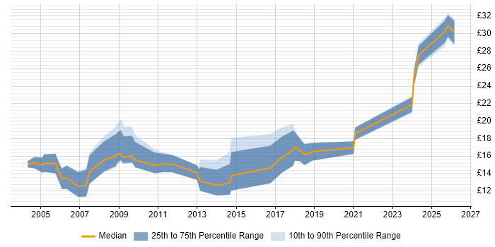 Contractor hourly rate distribution trend for jobs in Cambridgeshire citing Spreadsheet