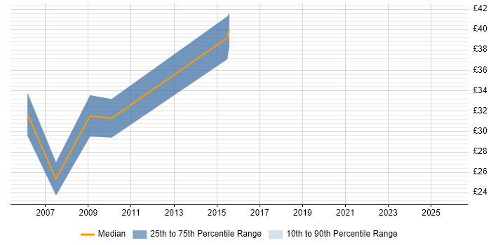 Contractor hourly rate distribution trend for jobs in Cambridgeshire citing Spring