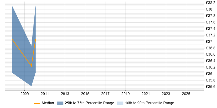 Contractor hourly rate distribution trend for SQL DBA job vacancies in Cambridgeshire