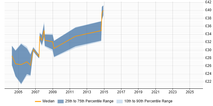 Contractor hourly rate distribution trend for SQL Developer job vacancies in Cambridgeshire
