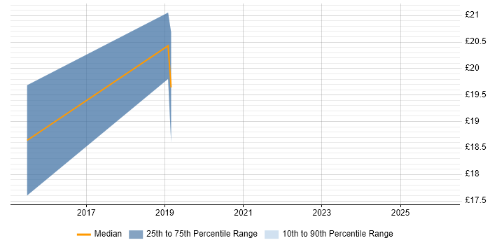Contractor hourly rate distribution trend for jobs in Cambridgeshire citing SQL Server Analysis Services