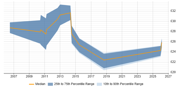 Contractor hourly rate distribution trend for jobs in Cambridgeshire citing SQL Server Reporting Services