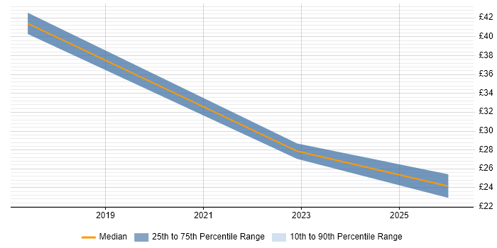 Contractor hourly rate distribution trend for jobs in Cambridgeshire citing Stakeholder Engagement