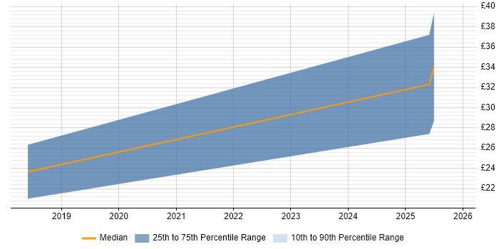 Contractor hourly rate distribution trend for jobs in Cambridgeshire citing SuccessFactors