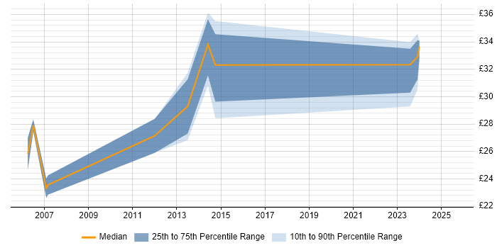 Contractor hourly rate distribution trend for jobs in Cambridgeshire citing Systems Analysis