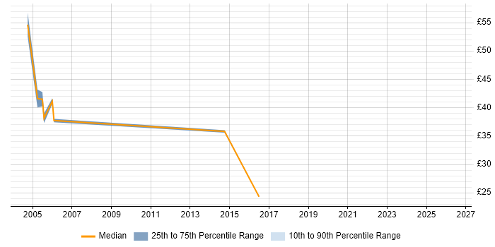 Contractor hourly rate distribution trend for Systems Developer job vacancies in Cambridgeshire