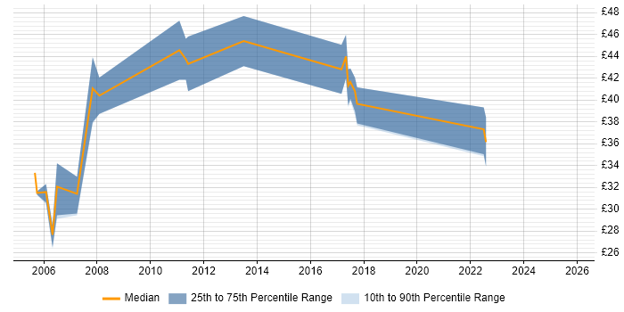 Contractor hourly rate distribution trend for jobs in Cambridgeshire citing Systems Engineering