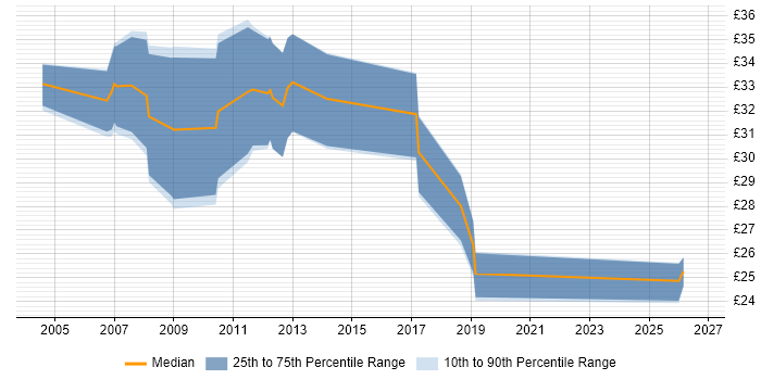 Contractor hourly rate distribution trend for jobs in Cambridgeshire citing T-SQL