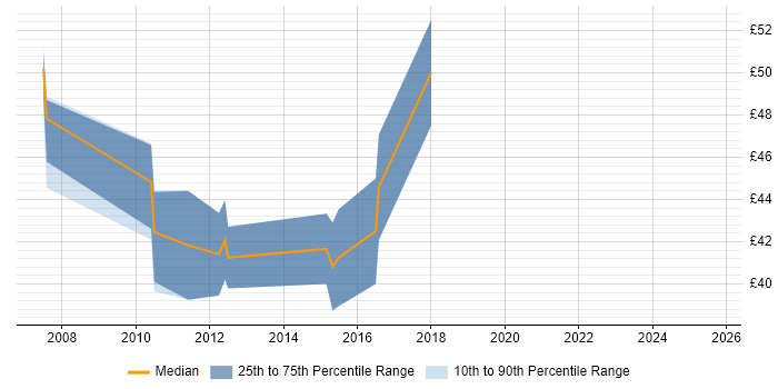 Contractor hourly rate distribution trend for jobs in Cambridgeshire citing TDD