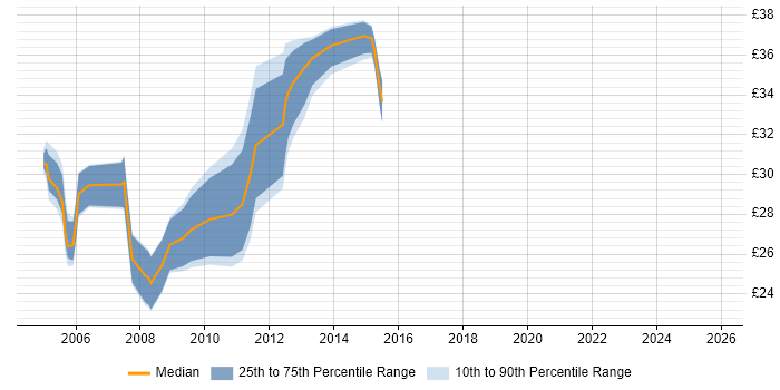 Contractor hourly rate distribution trend for Technical Author job vacancies in Cambridgeshire
