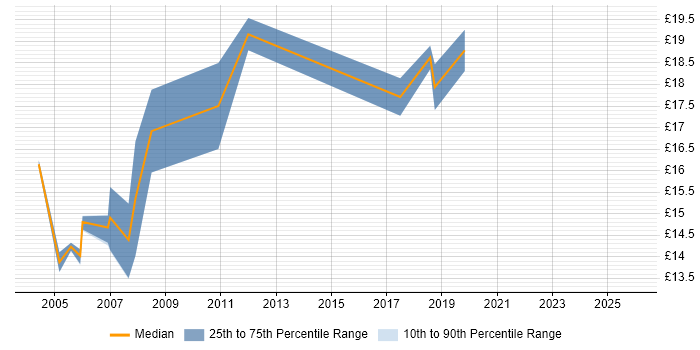 Contractor hourly rate distribution trend for Technical Engineer job vacancies in Cambridgeshire