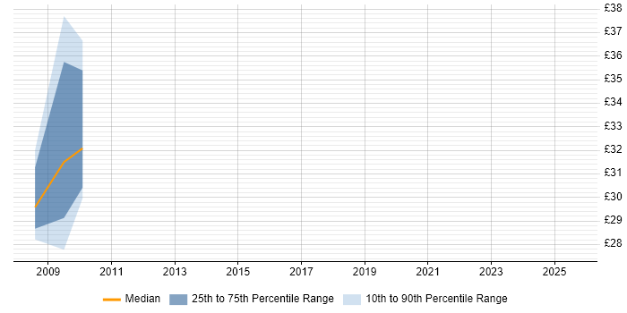 Contractor hourly rate distribution trend for Technical Project Manager job vacancies in Cambridgeshire