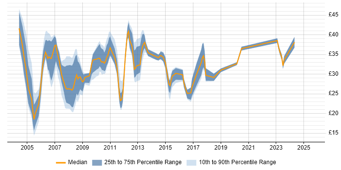 Contractor hourly rate distribution trend for jobs in Cambridgeshire citing Telecoms