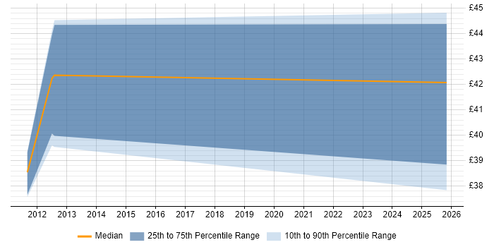 Contractor hourly rate distribution trend for jobs in Cambridgeshire citing Telematics