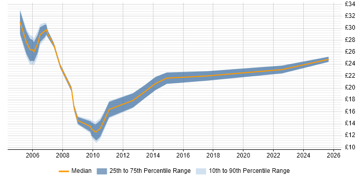Contractor hourly rate distribution trend for Test Analyst job vacancies in Cambridgeshire