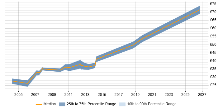 Contractor hourly rate distribution trend for jobs in Cambridgeshire citing Test Harness