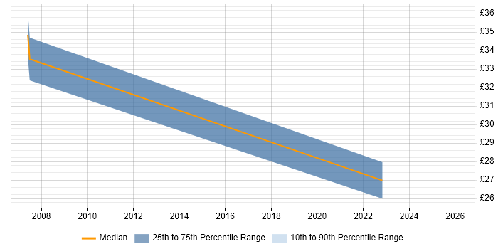 Contractor hourly rate distribution trend for Test Leader job vacancies in Cambridgeshire