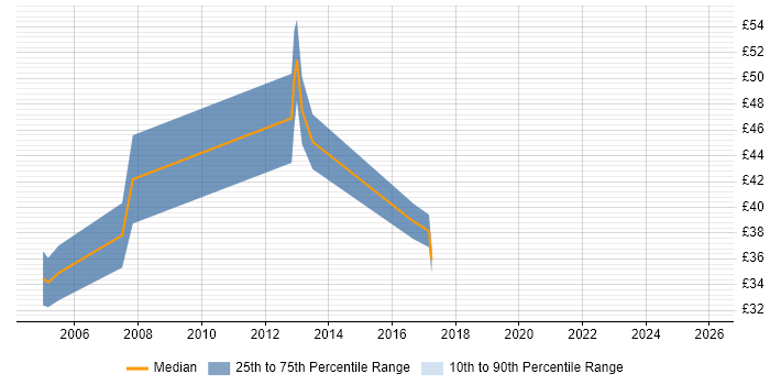 Contractor hourly rate distribution trend for jobs in Cambridgeshire citing Test Planning
