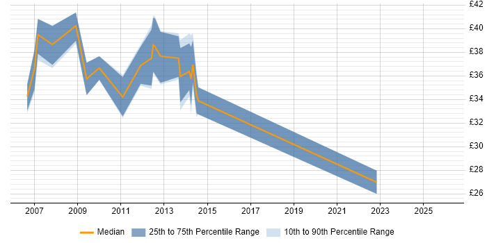 Contractor hourly rate distribution trend for jobs in Cambridgeshire citing Test Strategy