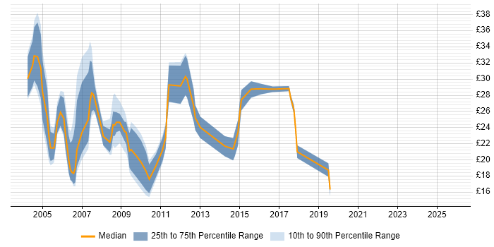 Contractor hourly rate distribution trend for Tester job vacancies in Cambridgeshire