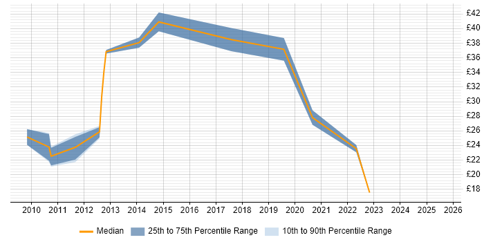 Contractor hourly rate distribution trend for jobs in Cambridgeshire citing Ubuntu