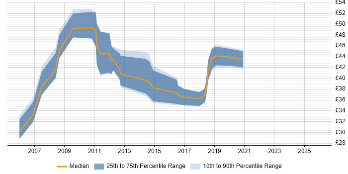 Contractor hourly rate distribution trend for jobs in Cambridgeshire citing Unit Testing