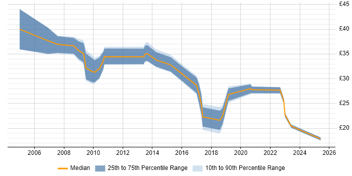 Contractor hourly rate distribution trend for jobs in Cambridgeshire citing User Experience Contractor hourly rate distribution trend for jobs in Cambridgeshire citing User Experience