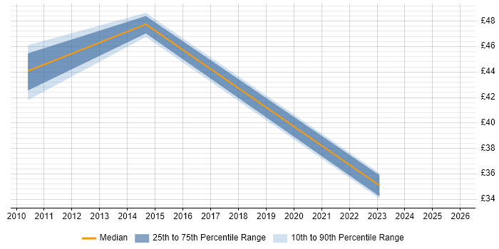 Contractor hourly rate distribution trend for jobs in Cambridgeshire citing User Stories