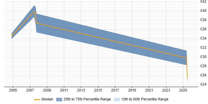 Contractor hourly rate distribution trend for Validation Engineer job vacancies in Cambridgeshire