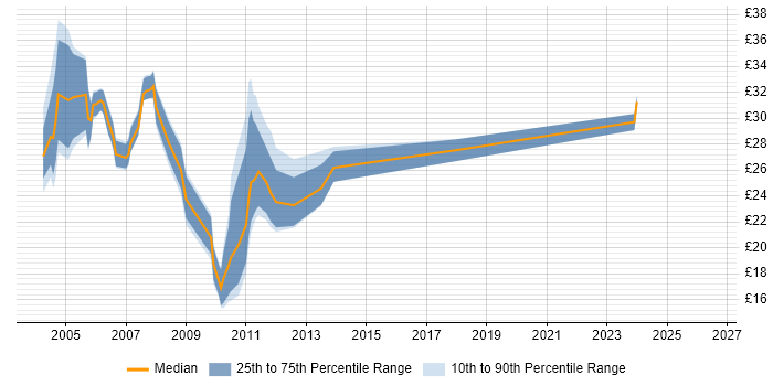 Contractor hourly rate distribution trend for jobs in Cambridgeshire citing VB