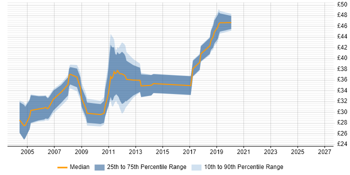 Contractor hourly rate distribution trend for jobs in Cambridgeshire citing Visual Studio